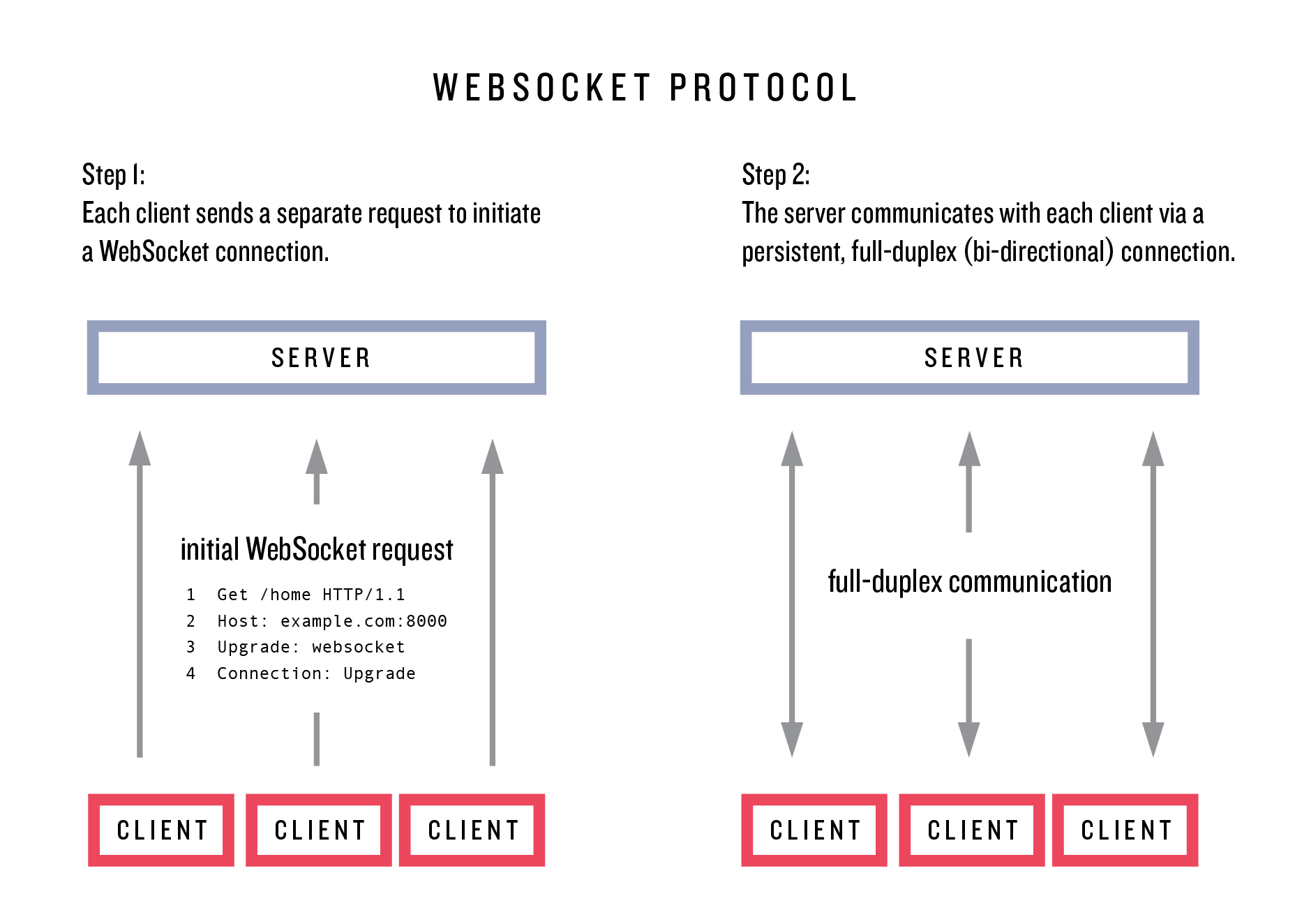 Websocket Protocol 